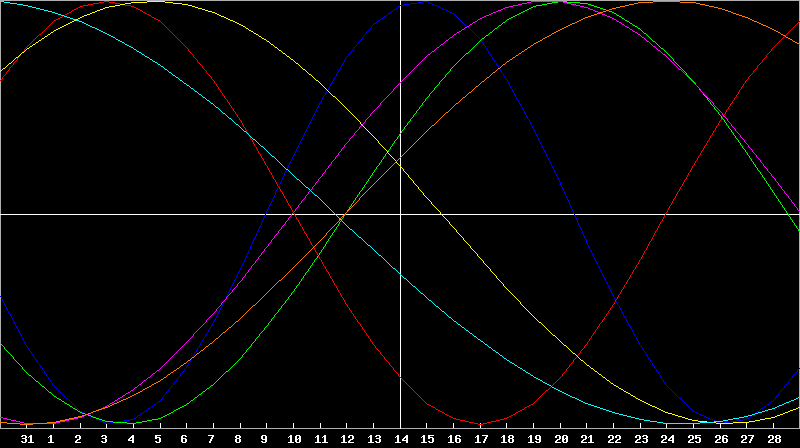 Biorhythm Chart