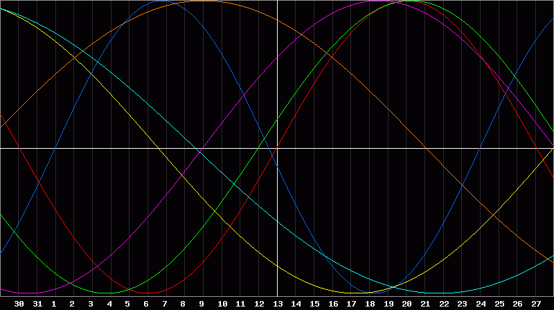 Biorhythm Chart
