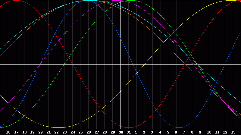 Biorhythm Chart