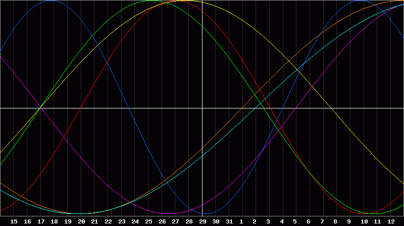 Biorhythm Chart