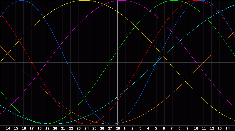 Biorhythm Chart