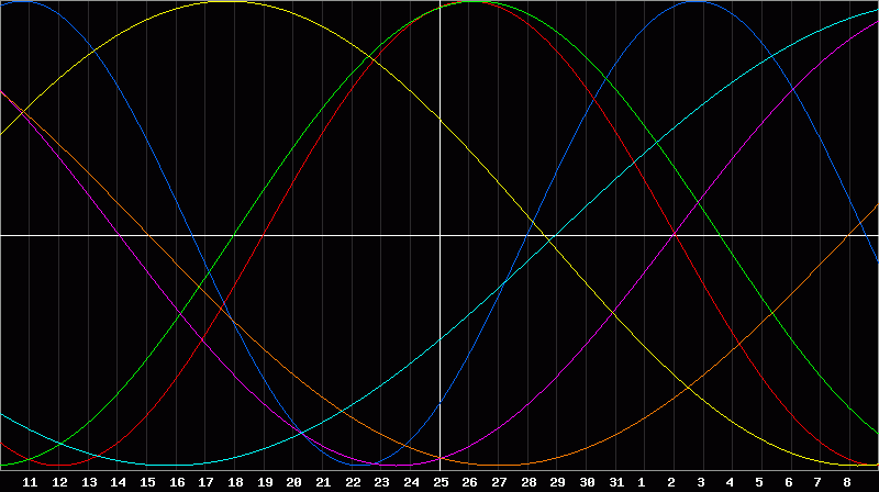 Biorhythm Chart