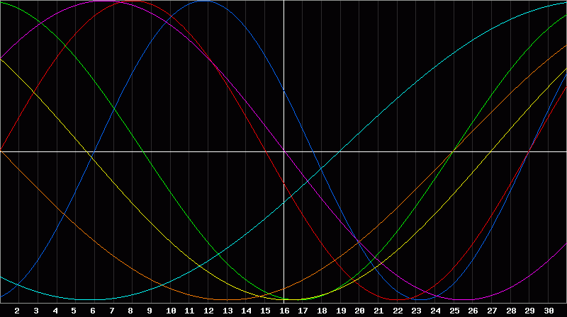 Biorhythm Chart