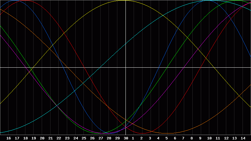 Biorhythm Chart