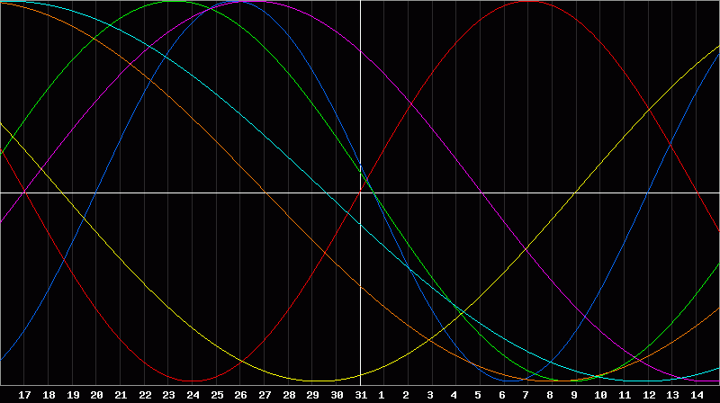 Biorhythm Chart