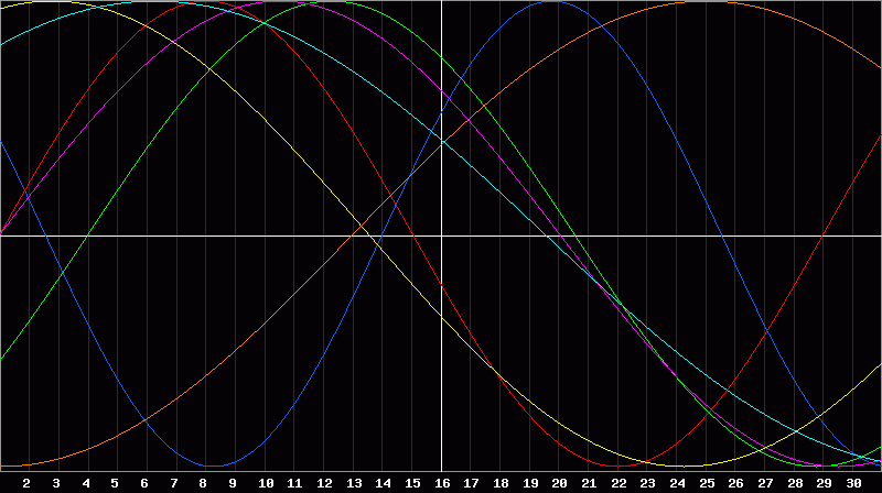 Biorhythm Chart