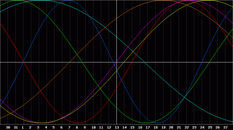 Biorhythm Chart