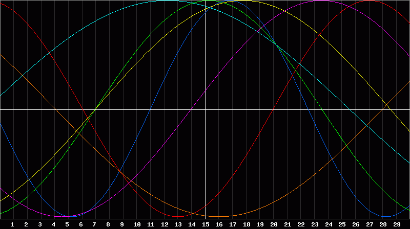 Biorhythm Chart
