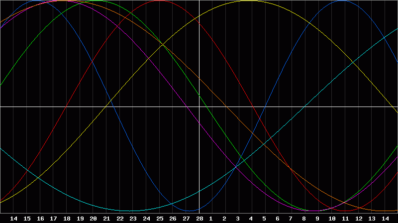 Biorhythm Chart
