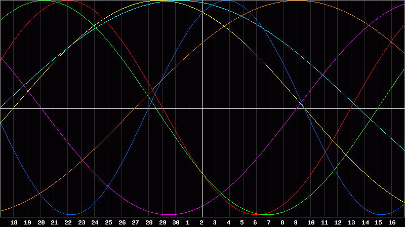 Biorhythm Chart