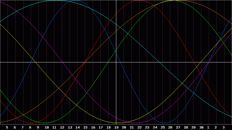 Biorhythm Chart