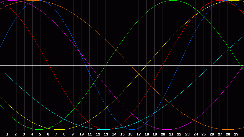Biorhythm Chart