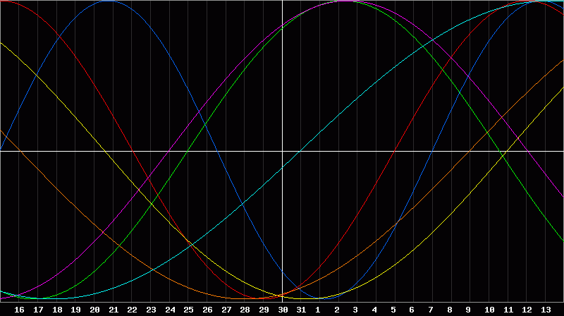 Biorhythm Chart