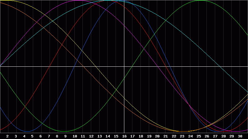 Biorhythm Chart