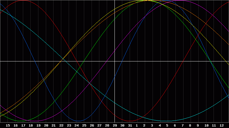 Biorhythm Chart