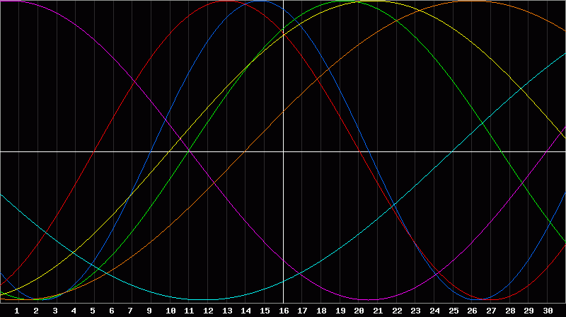 Biorhythm Chart