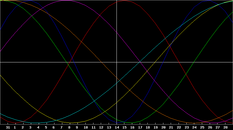 Biorhythm Chart