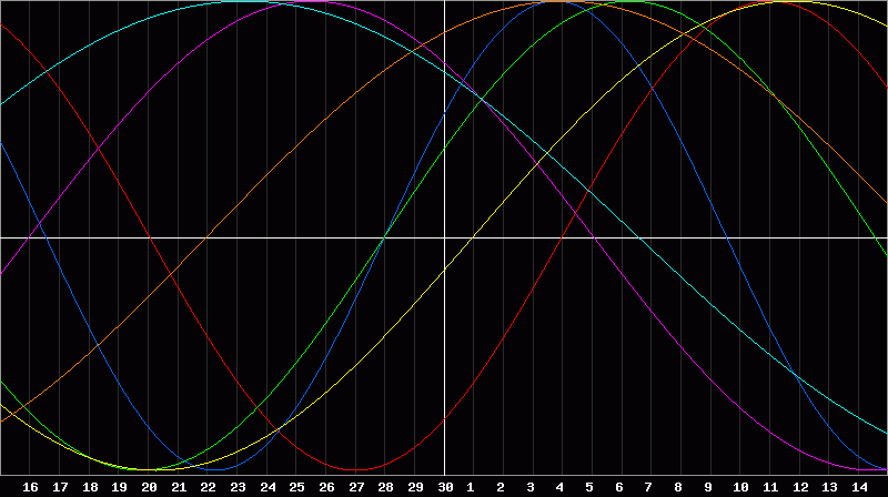 Biorhythm Chart