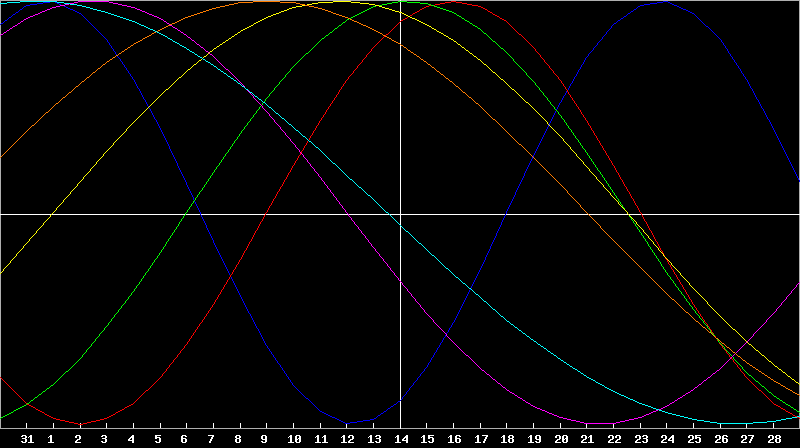 Biorhythm Chart