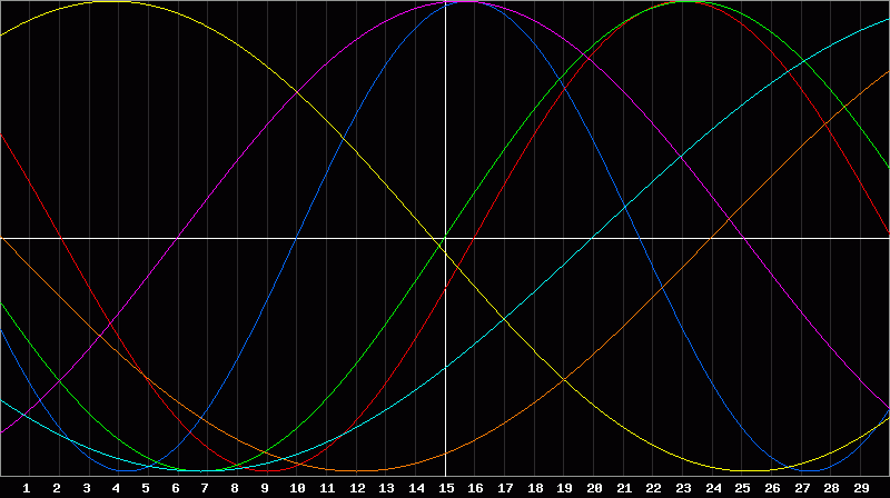 Biorhythm Chart