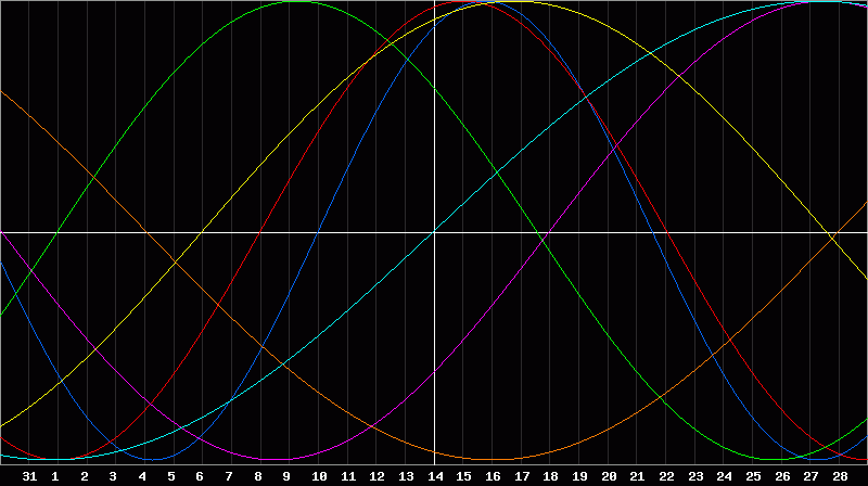 Biorhythm Chart