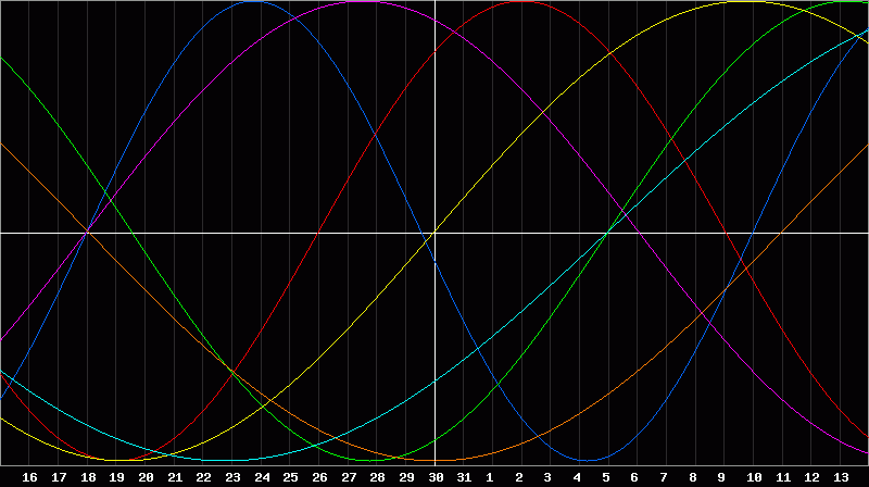 Biorhythm Chart