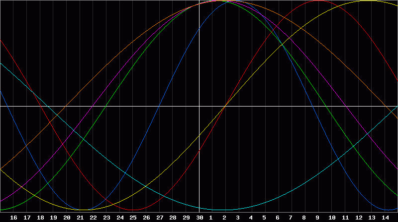 Biorhythm Chart