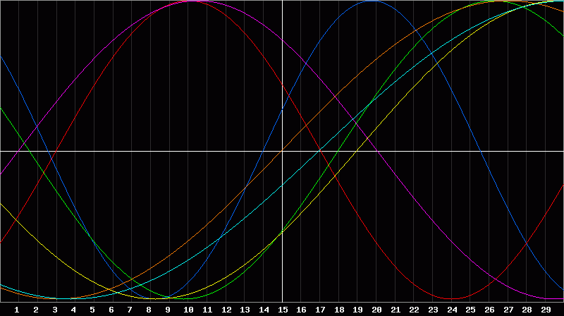 Biorhythm Chart