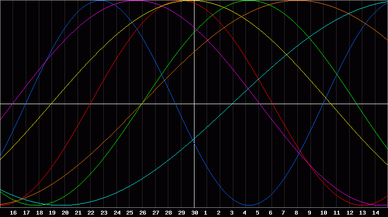 Biorhythm Chart