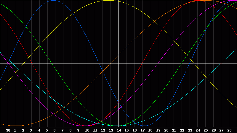 Biorhythm Chart