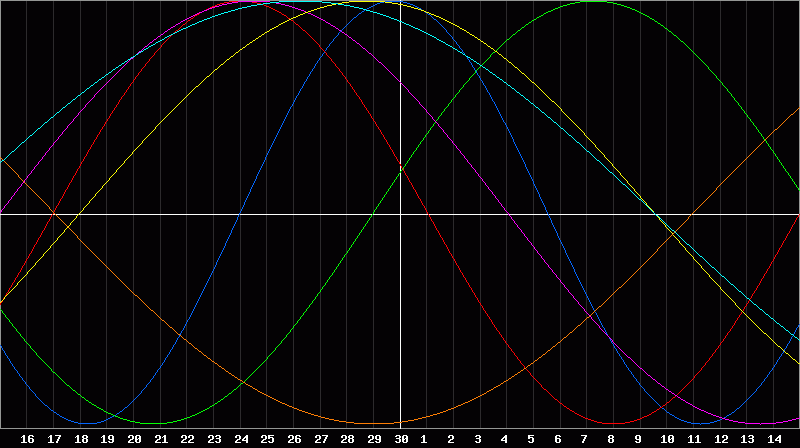 Biorhythm Chart