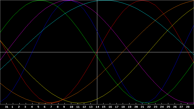 Biorhythm Chart