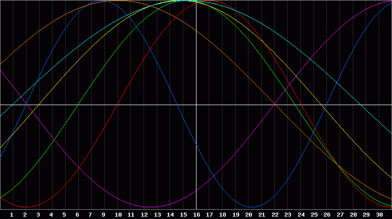 Biorhythm Chart