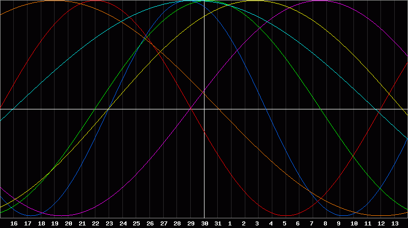 Biorhythm Chart
