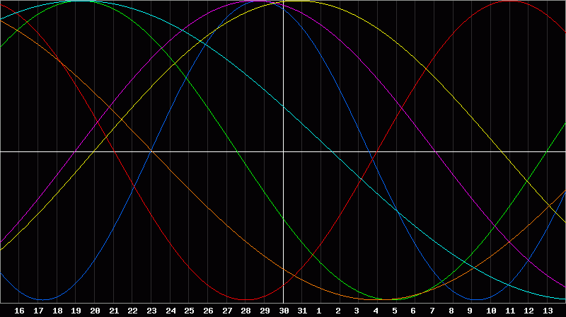 Biorhythm Chart