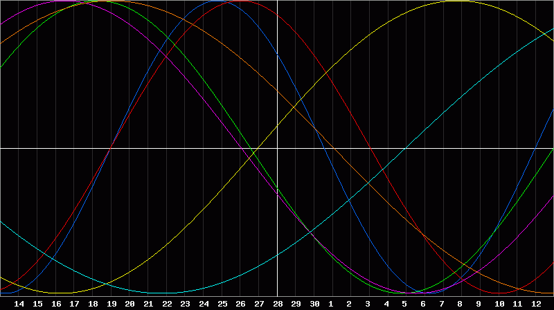 Biorhythm Chart