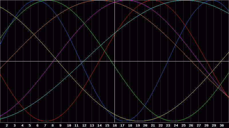 Biorhythm Chart