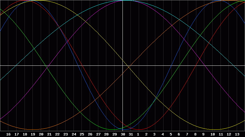 Biorhythm Chart