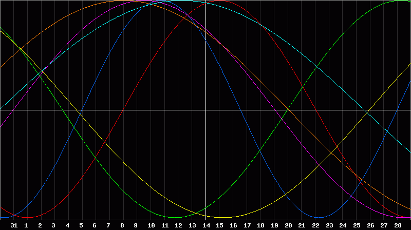 Biorhythm Chart