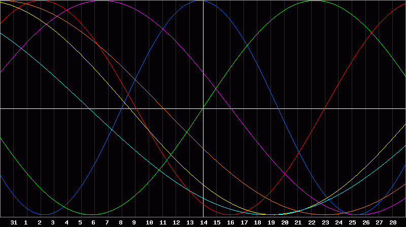 Biorhythm Chart