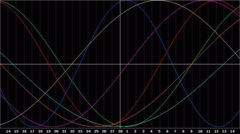 Biorhythm Chart