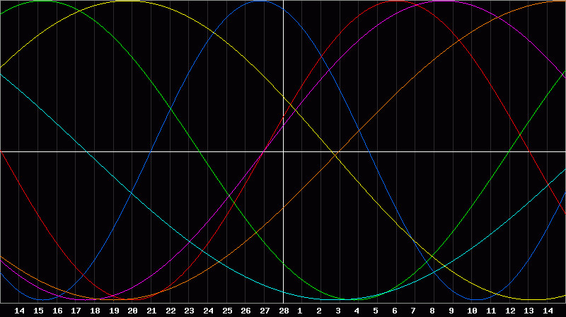 Biorhythm Chart