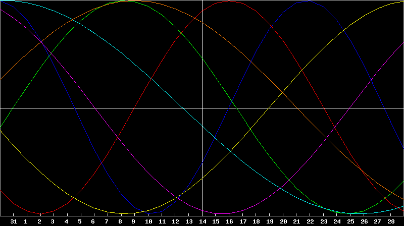 Biorhythm Chart