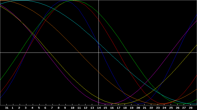 Biorhythm Chart
