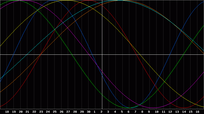 Biorhythm Chart