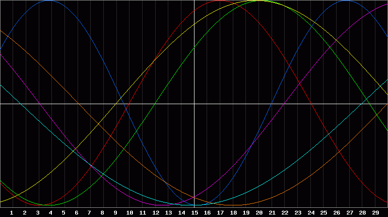 Biorhythm Chart