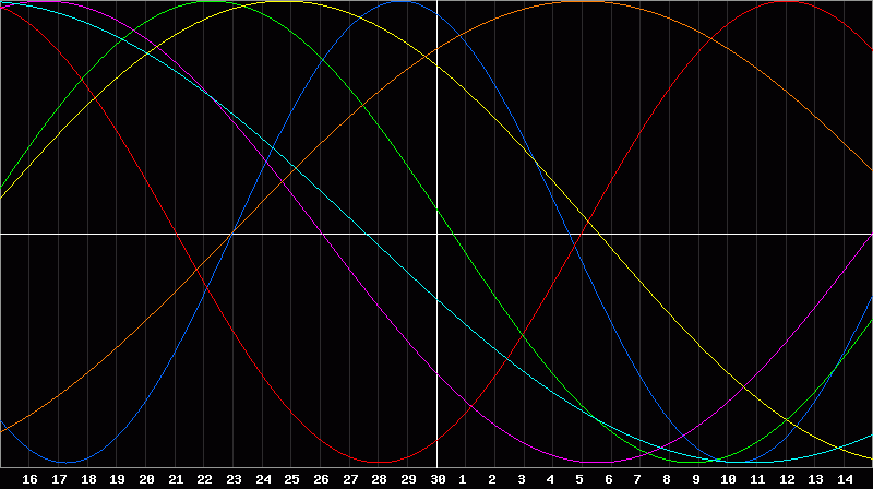 Biorhythm Chart