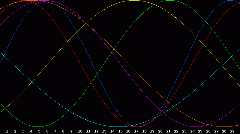 Biorhythm Chart