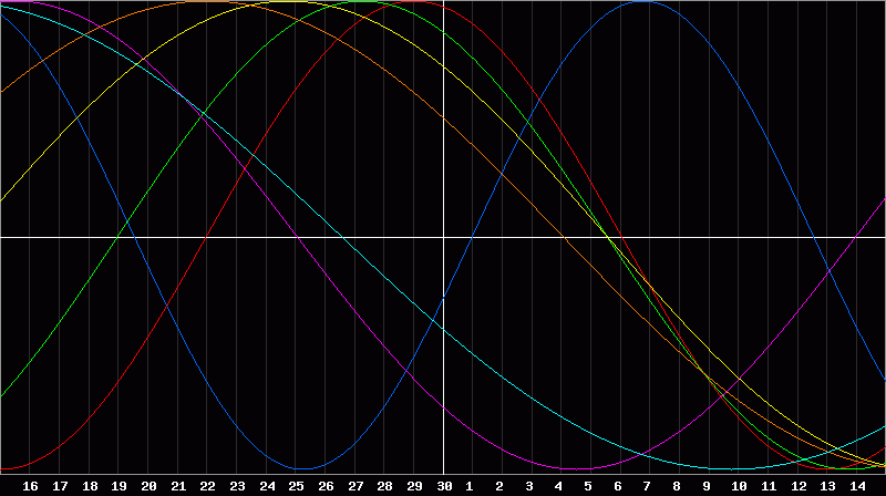 Biorhythm Chart