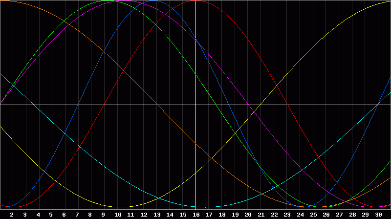 Biorhythm Chart